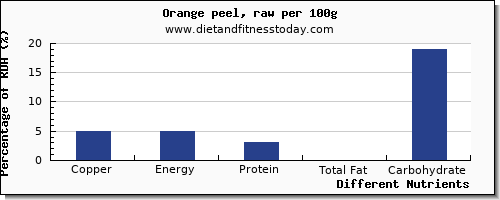 chart to show highest copper in an orange per 100g
